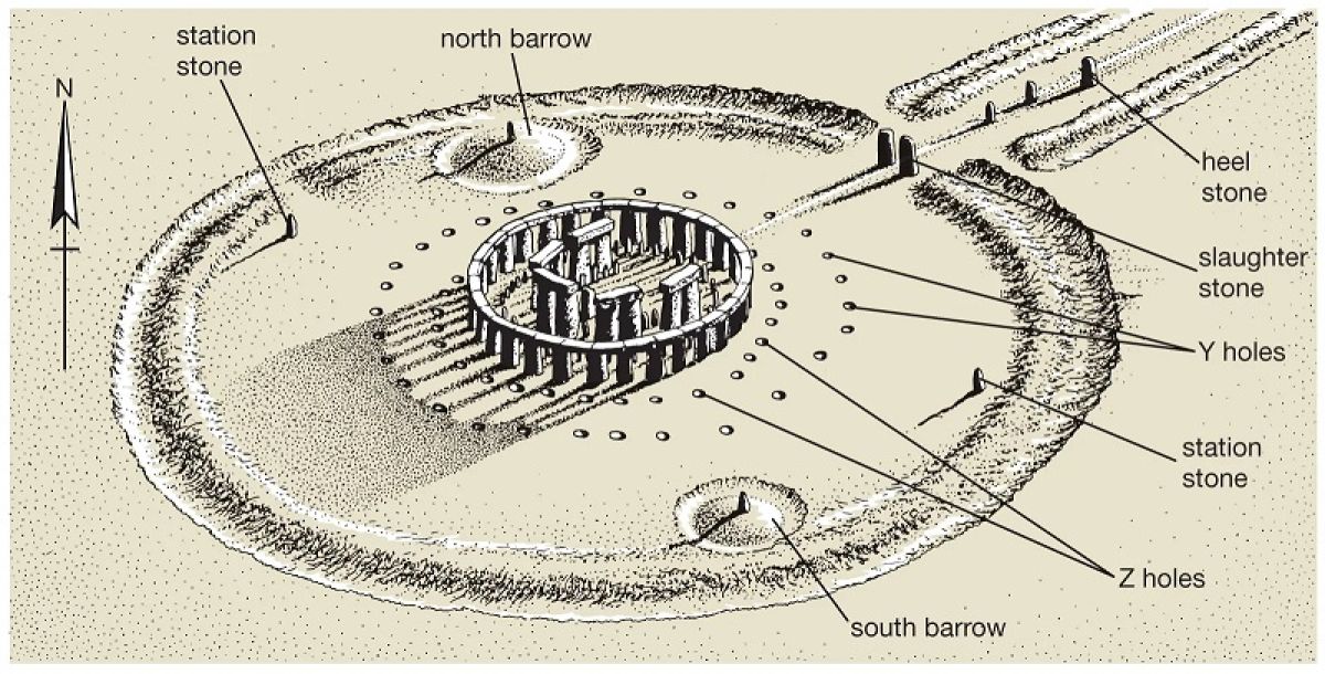  ছবি সূত্র: https://cdn.britannica.com/50/62650-050-48297E80/Diagram-Stonehenge-c-1550-bce.jpg
