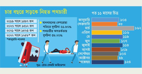 বেপরোয়া গতি কাড়ছে প্রাণ