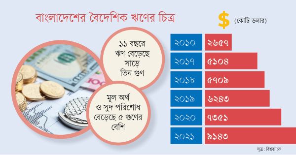 বৈদেশিক ঋণ পরিশোধ নিয়ে চাপে বাংলাদেশ